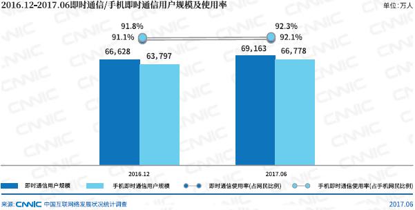 移動互聯網即時通訊的使用規模 移動互聯網即時通訊的使用規模