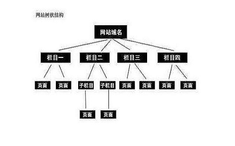 網站結構圖 網站結構圖