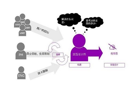 網站交互設計 網站交互設計