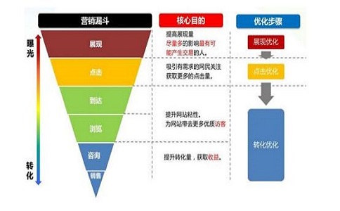 營(yíng)銷(xiāo)轉(zhuǎn)化漏斗 營(yíng)銷(xiāo)轉(zhuǎn)化漏斗